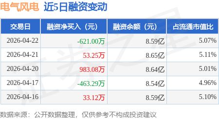 电气风电4月22日融资净卖出621万元，两融余额8.59亿元