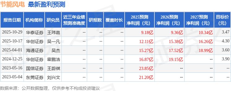 节能风电2025年年报：净利润同比降48.45%，应收账款体量较大
