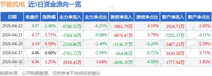节能风电4月22日主力资金净流出8786万元，股价收跌2.4%
