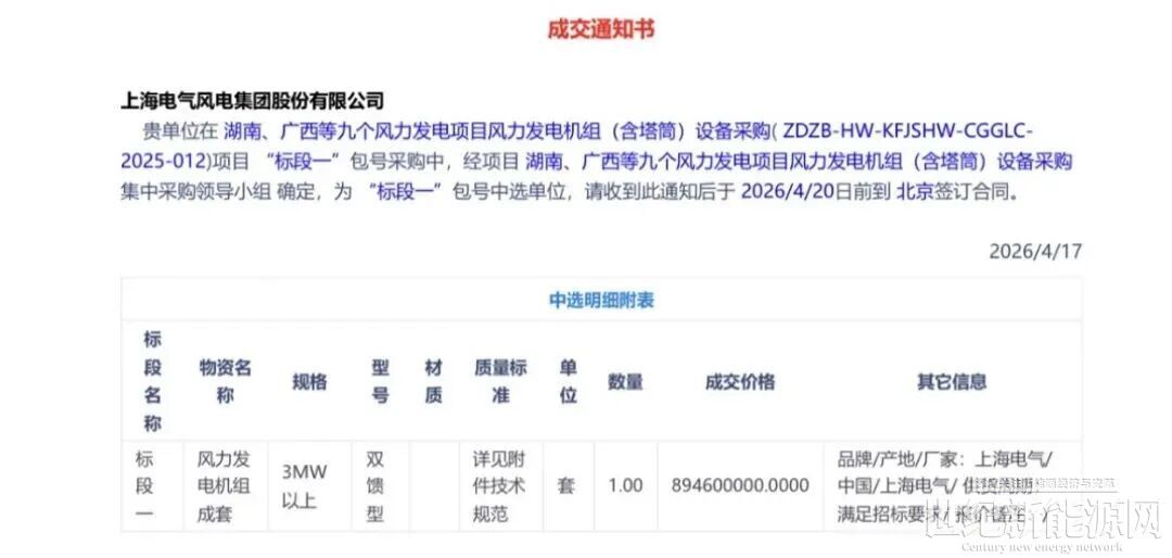 电气风电中标中国能建9个风电项目，装机规模达407.5MW