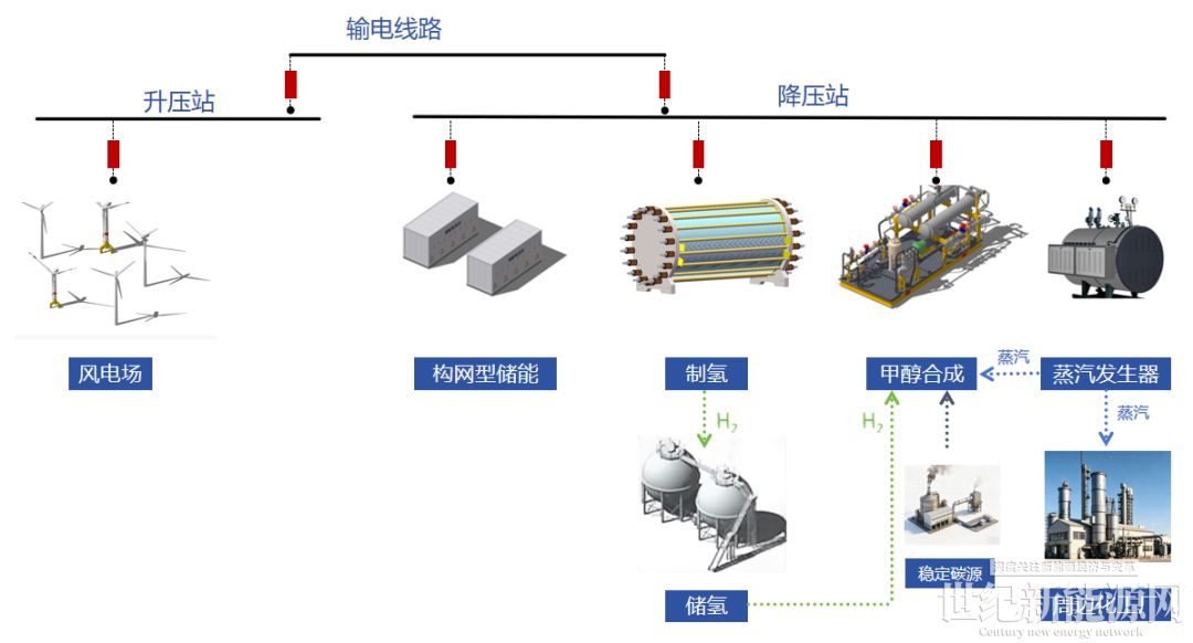 中国能建签约全球首个1.2GW离网风电制氢及电制甲醇项目